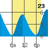 New Castle tide chart for Wednesday, June 23, 2021