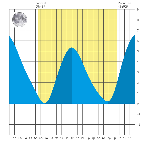 New Castle tide chart for Thursday, June 24, 2021
