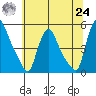 New Castle tide chart for Thursday, June 24, 2021