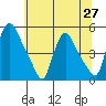 New Castle tide chart for Sunday, June 27, 2021