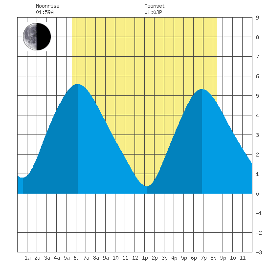 New Castle tide chart for Wednesday, June 2, 2021