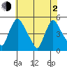 New Castle tide chart for Wednesday, June 2, 2021