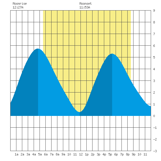 New Castle tide chart for Wednesday, June 30, 2021