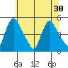 New Castle tide chart for Wednesday, June 30, 2021