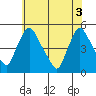 New Castle tide chart for Thursday, June 3, 2021