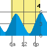 New Castle tide chart for Friday, June 4, 2021