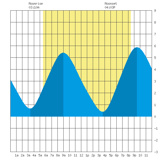 New Castle tide chart for Saturday, June 5, 2021