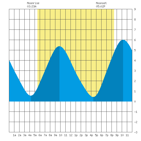 New Castle tide chart for Sunday, June 6, 2021