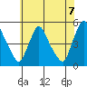 New Castle tide chart for Monday, June 7, 2021