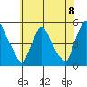 New Castle tide chart for Tuesday, June 8, 2021