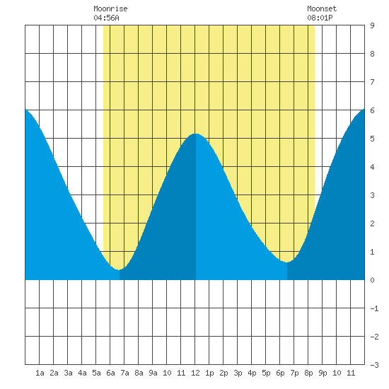 New Castle tide chart for Wednesday, June 9, 2021
