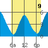 New Castle tide chart for Wednesday, June 9, 2021