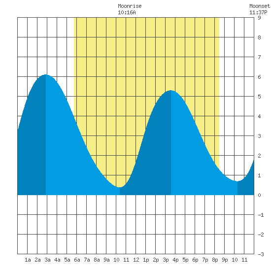 New Castle tide chart for Wednesday, July 14, 2021