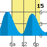New Castle tide chart for Thursday, July 15, 2021