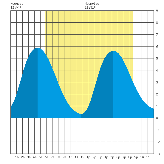 New Castle tide chart for Friday, July 16, 2021