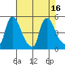 New Castle tide chart for Friday, July 16, 2021