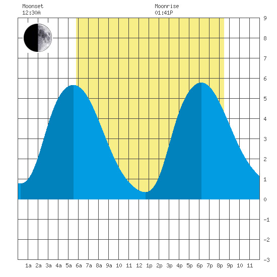 New Castle tide chart for Saturday, July 17, 2021