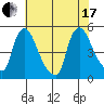 New Castle tide chart for Saturday, July 17, 2021