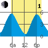 New Castle tide chart for Thursday, July 1, 2021