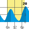 New Castle tide chart for Tuesday, July 20, 2021