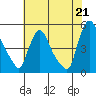 New Castle tide chart for Wednesday, July 21, 2021