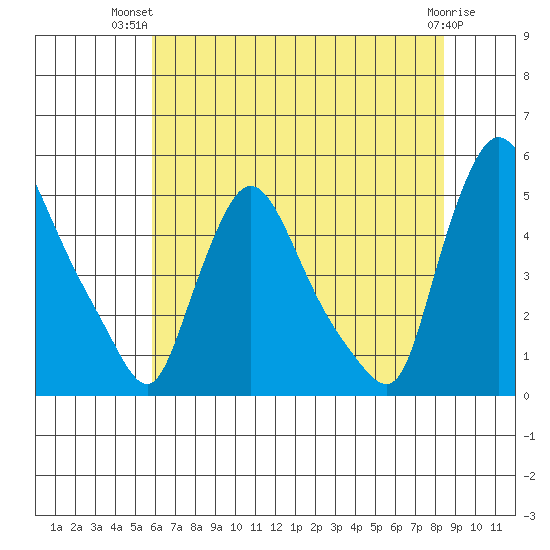 New Castle tide chart for Thursday, July 22, 2021