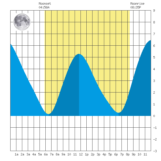 New Castle tide chart for Friday, July 23, 2021