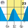 New Castle tide chart for Friday, July 23, 2021