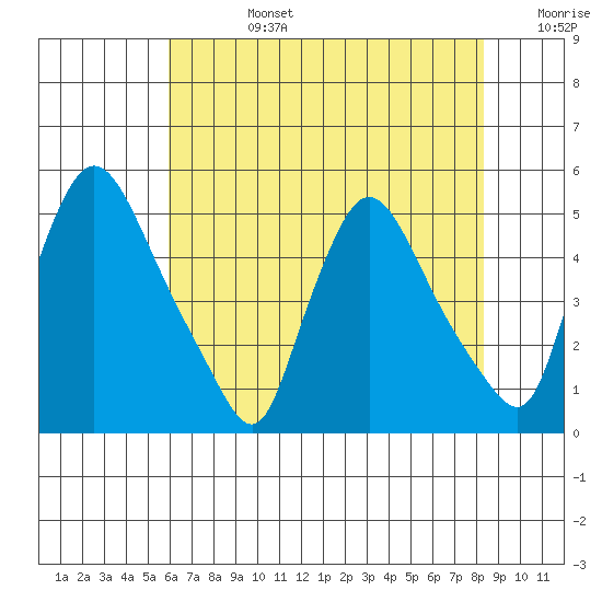 New Castle tide chart for Tuesday, July 27, 2021