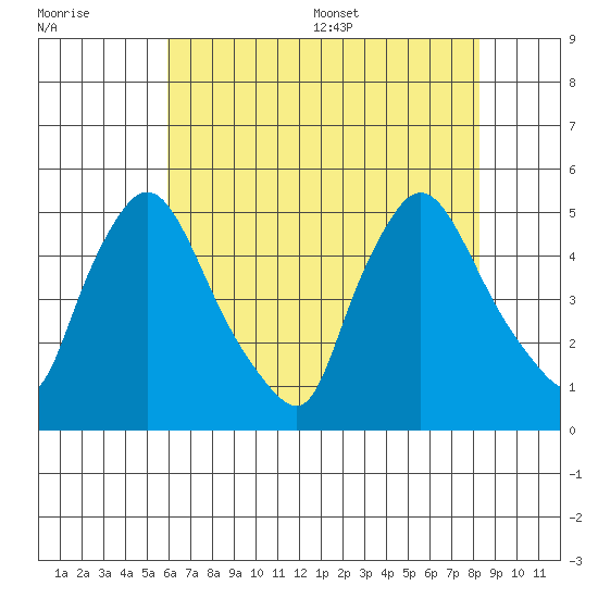 New Castle tide chart for Friday, July 30, 2021
