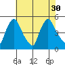 New Castle tide chart for Friday, July 30, 2021