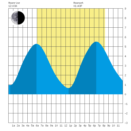 New Castle tide chart for Saturday, July 31, 2021