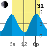 New Castle tide chart for Saturday, July 31, 2021