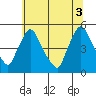 New Castle tide chart for Saturday, July 3, 2021