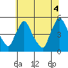 New Castle tide chart for Sunday, July 4, 2021