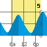 New Castle tide chart for Monday, July 5, 2021
