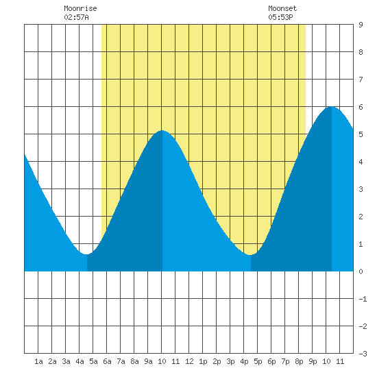 New Castle tide chart for Tuesday, July 6, 2021