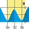 New Castle tide chart for Thursday, July 8, 2021