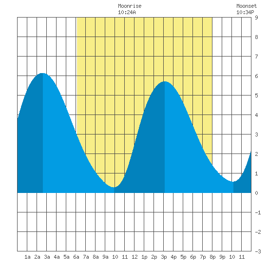 New Castle tide chart for Thursday, August 12, 2021