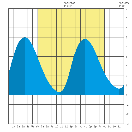 New Castle tide chart for Friday, August 13, 2021