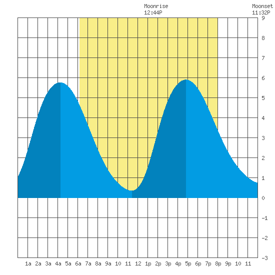 New Castle tide chart for Saturday, August 14, 2021