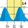 New Castle tide chart for Saturday, August 14, 2021