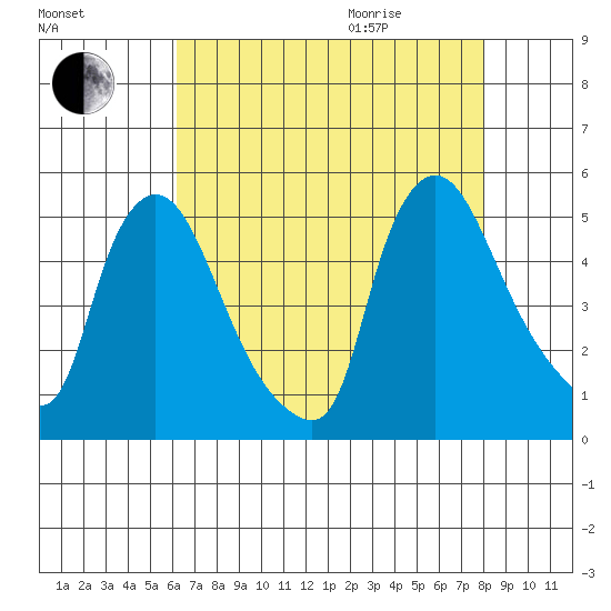 New Castle tide chart for Sunday, August 15, 2021