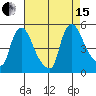 New Castle tide chart for Sunday, August 15, 2021