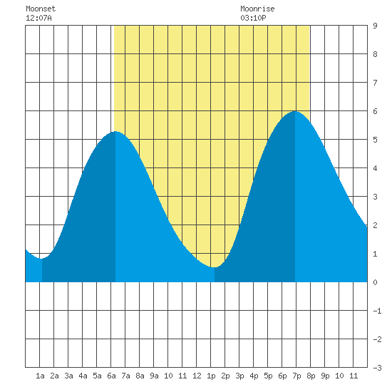 New Castle tide chart for Monday, August 16, 2021