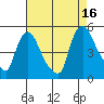 New Castle tide chart for Monday, August 16, 2021