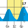 New Castle tide chart for Tuesday, August 17, 2021