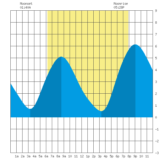 New Castle tide chart for Wednesday, August 18, 2021