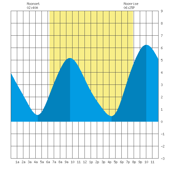 New Castle tide chart for Thursday, August 19, 2021