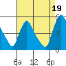 New Castle tide chart for Thursday, August 19, 2021